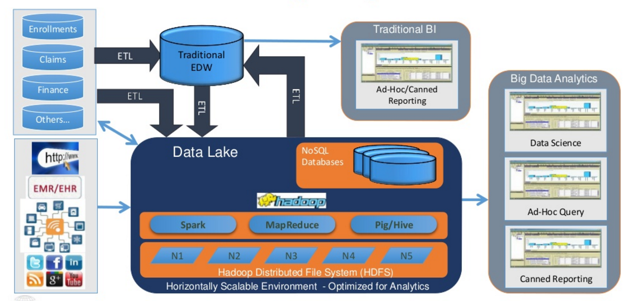 Озера данных пример. Data Lake DWH. Архитектура озера данных. Схема data Lake. Data Lake Hadoop.