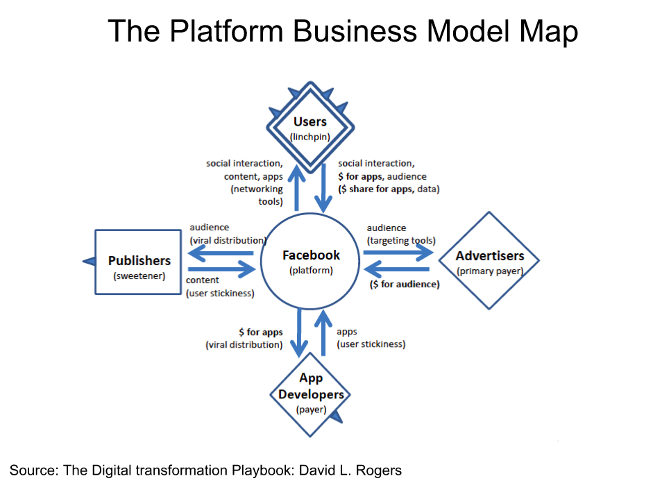 Платформенная бизнес модель. Платформенная бизнес модель схема. Методологическая платформа бизнес модели. Бизнес модель платформа